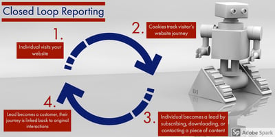 How to Harness the Power of Closed Loop Reporting