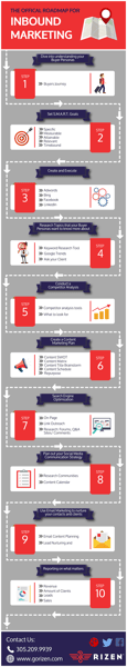 The Official Roadmap for Inbound Marketing [Infographic]