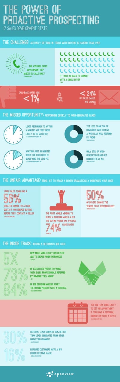Telemarketing VS Inbound Marketing to Generate IT Sales Leads