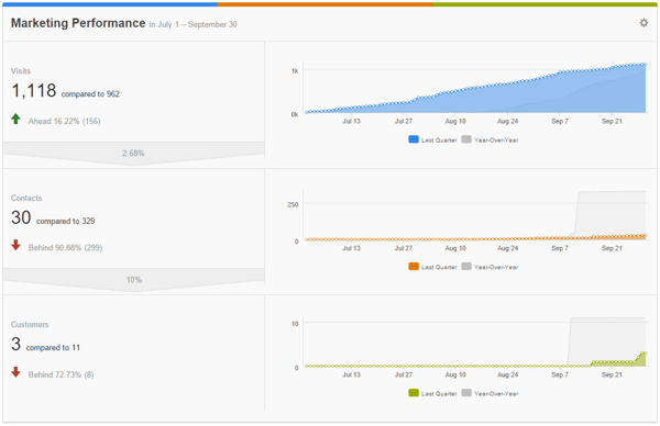 Turn Your MSP Around Using Inbound Marketing: Part 2 of the MSP Success Series